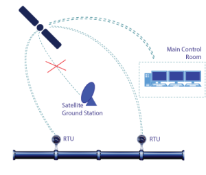 SlingShot allows RTU data to be sent via satellite without going via satellite ground stations